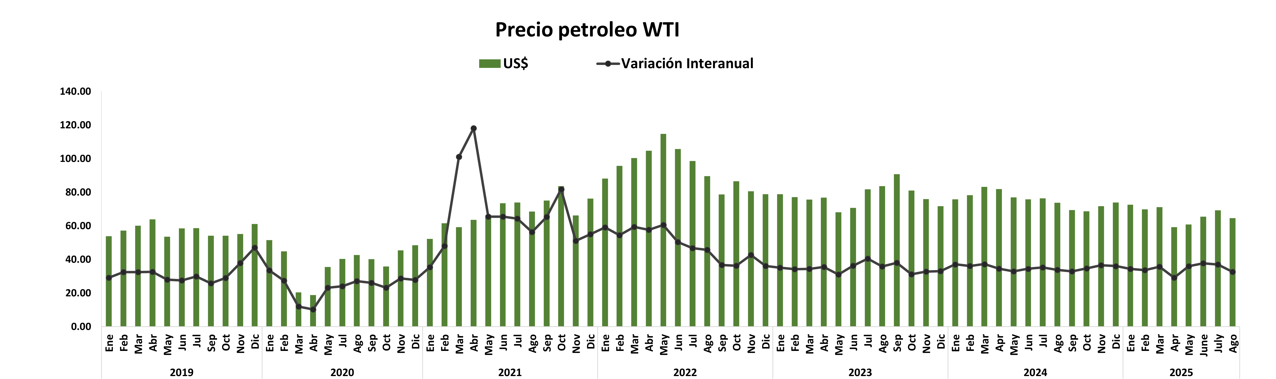 PRECIO DEL PETRÓLEO WTI octubre.png